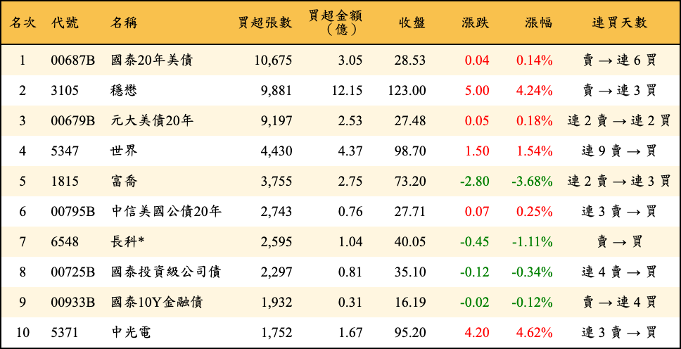買超張數及金額