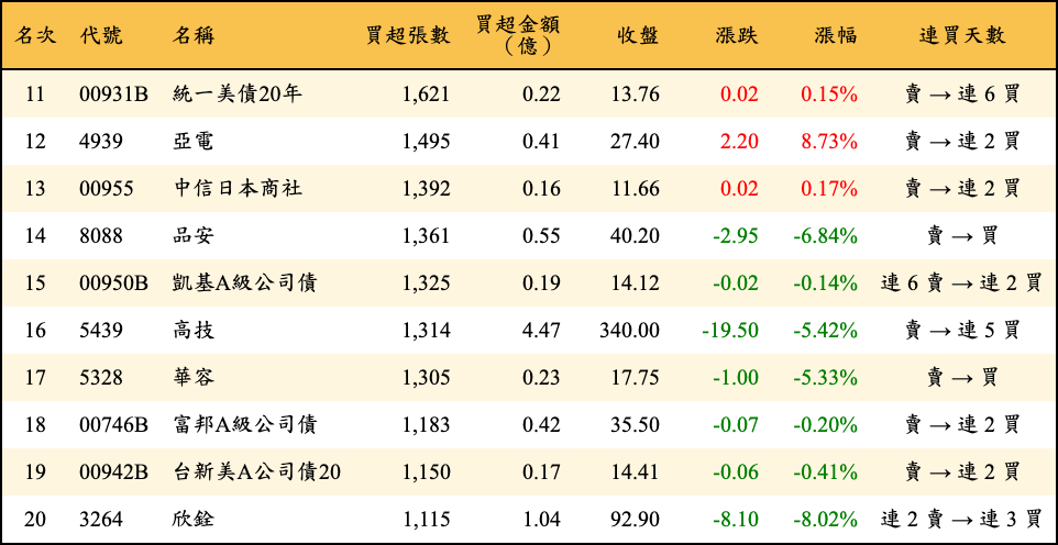 買超張數及金額