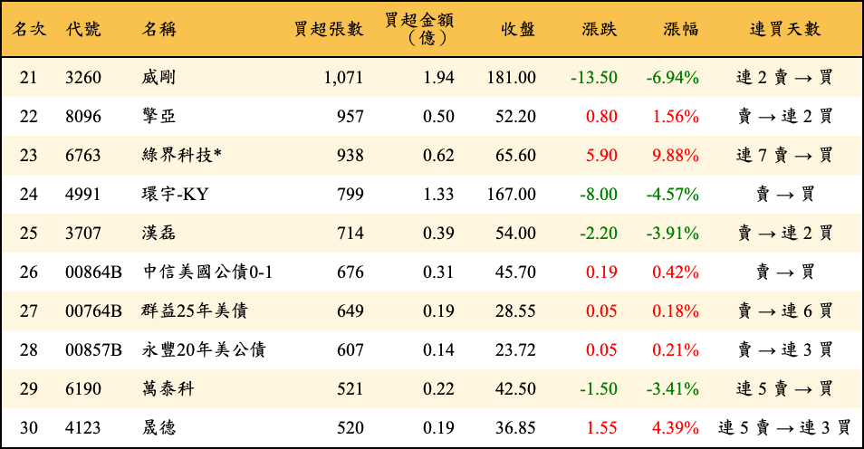 買超張數及金額