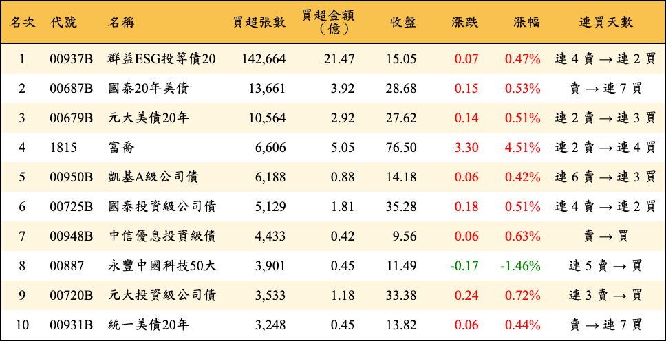 買超張數及金額