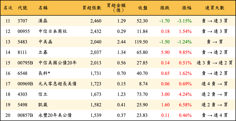 買超張數及金額
