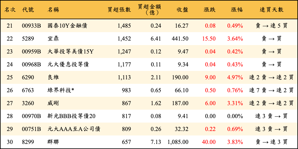 買超張數及金額