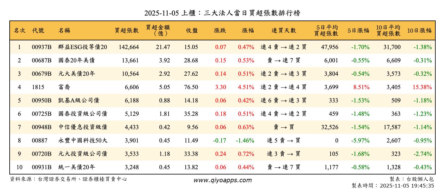 上櫃：三大法人當日買超張數排行榜