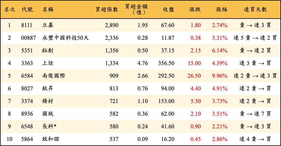 買超張數及金額