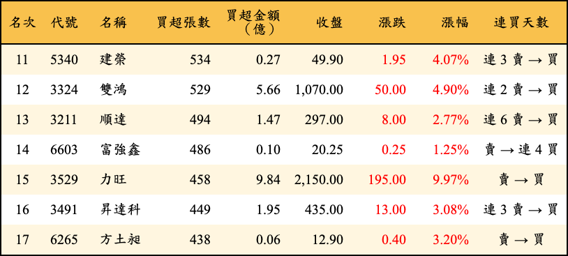 買超張數及金額