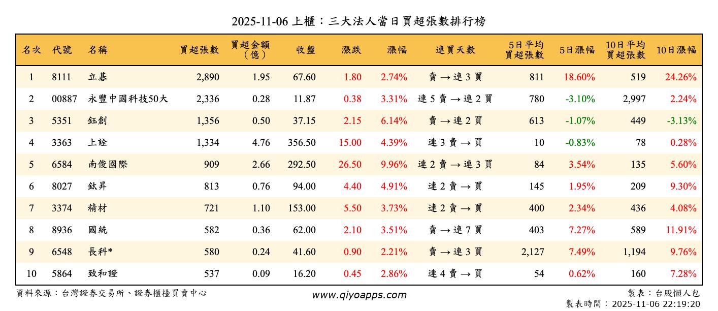 上櫃：三大法人當日買超張數排行榜