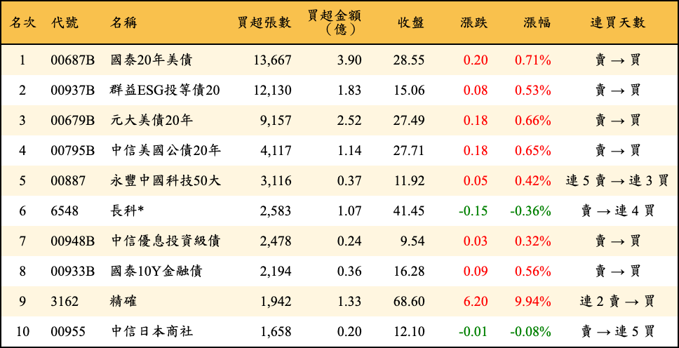 買超張數及金額