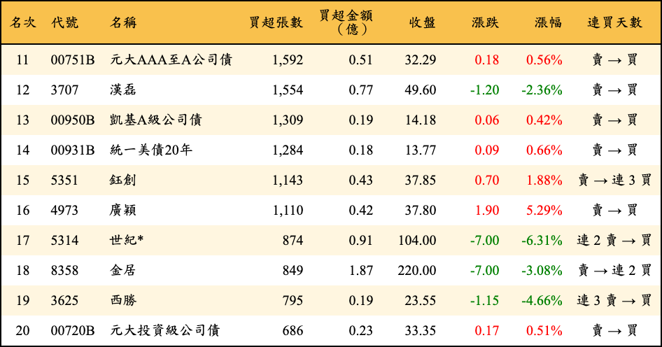 買超張數及金額