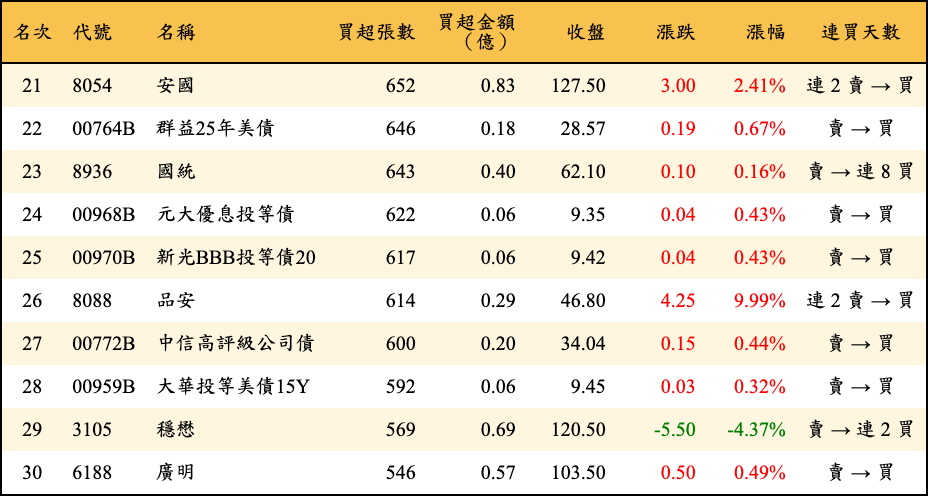 買超張數及金額