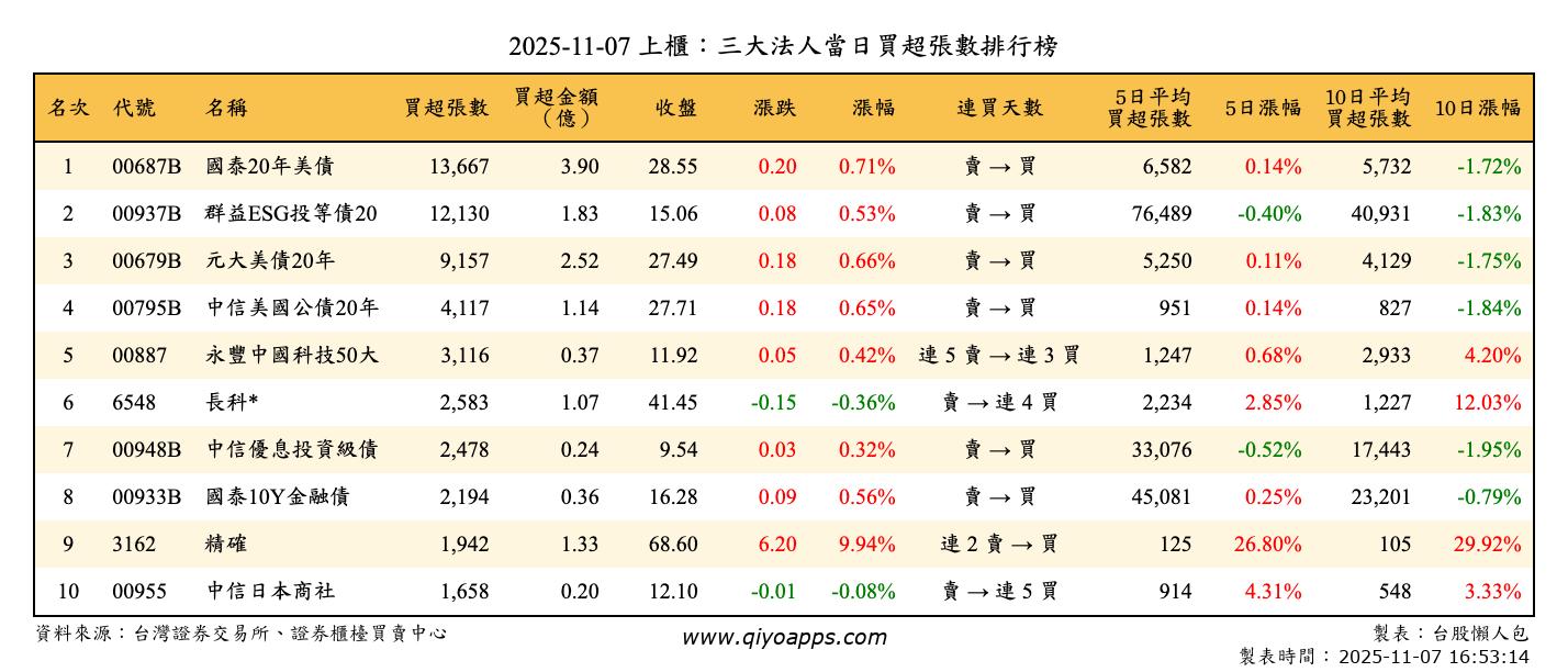 上櫃：三大法人當日買超張數排行榜