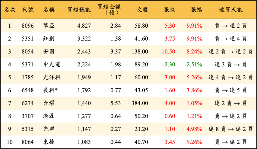 買超張數及金額