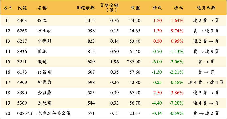 買超張數及金額