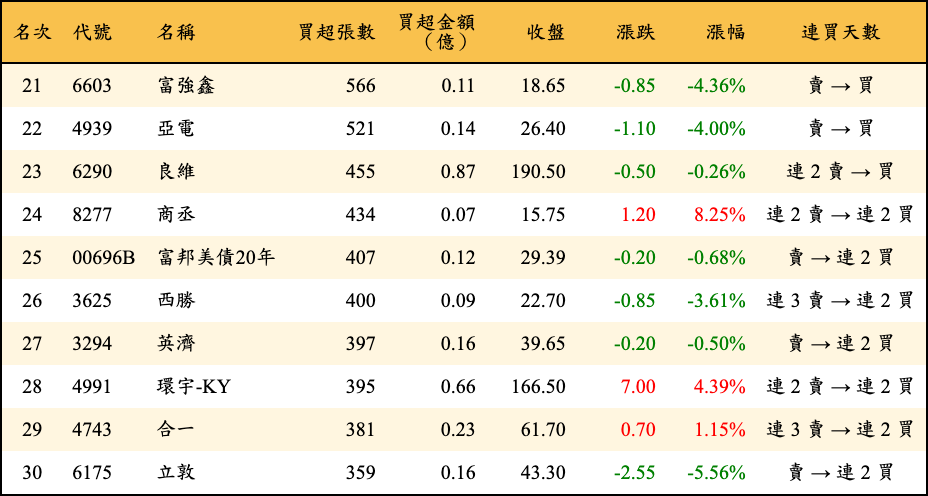 買超張數及金額