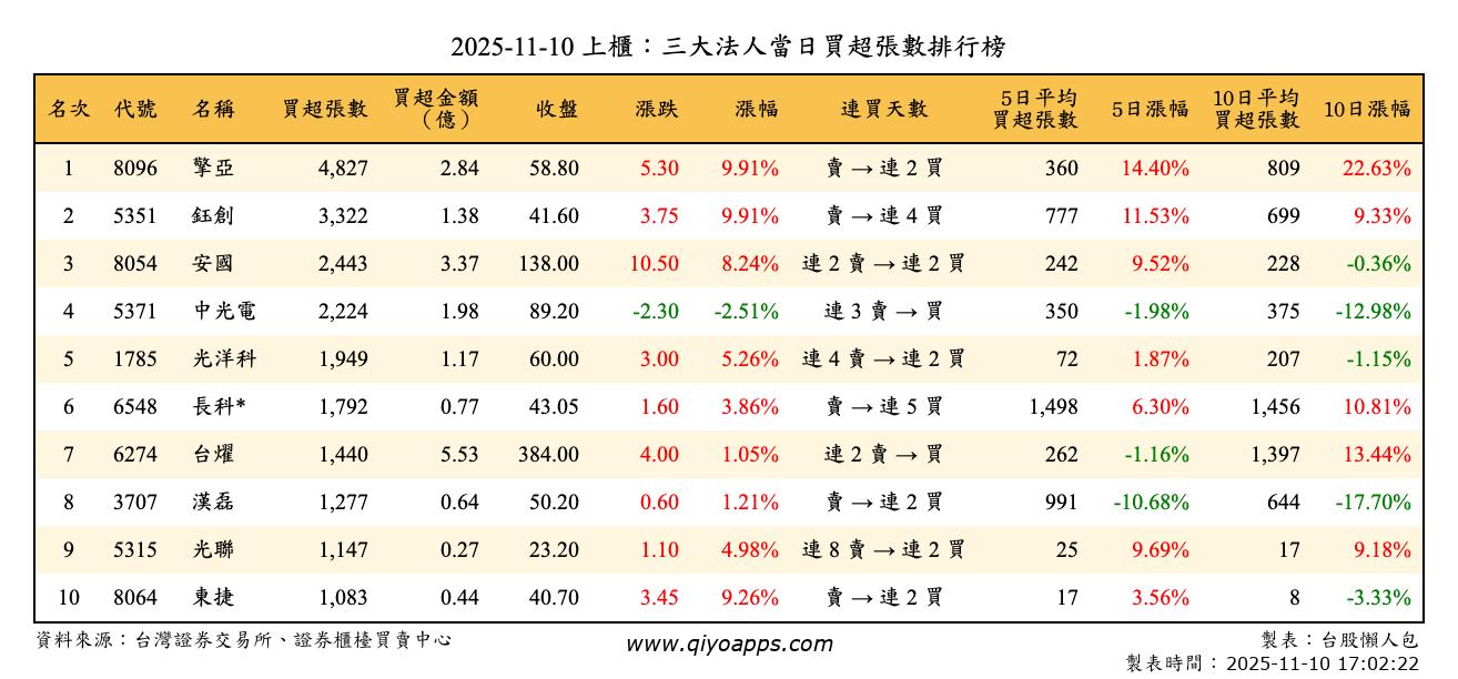 上櫃：三大法人當日買超張數排行榜