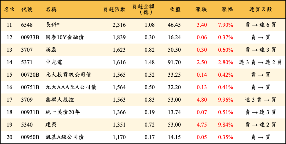 買超張數及金額