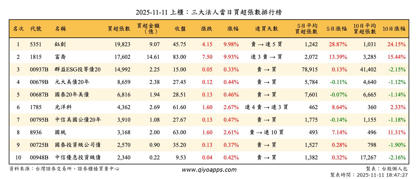 上櫃：三大法人當日買超張數排行榜