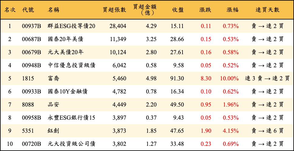 買超張數及金額