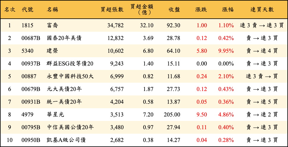買超張數及金額