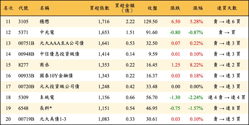 買超張數及金額
