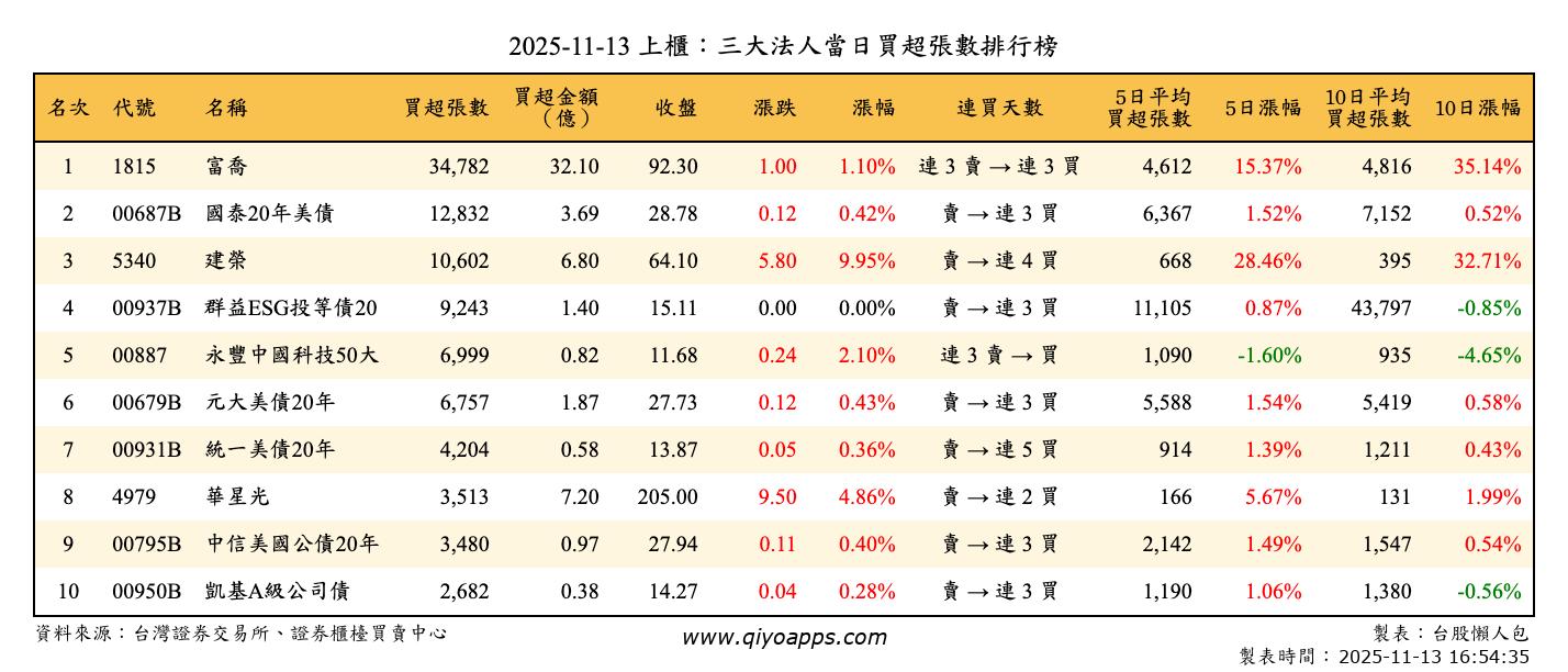 上櫃：三大法人當日買超張數排行榜