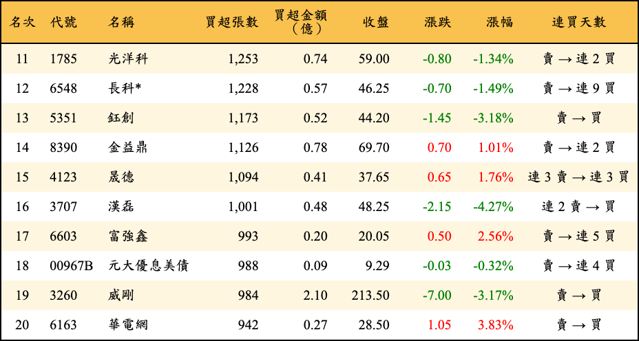 買超張數及金額
