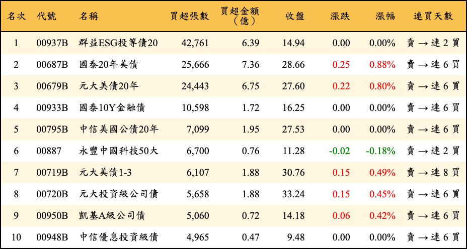 買超張數及金額