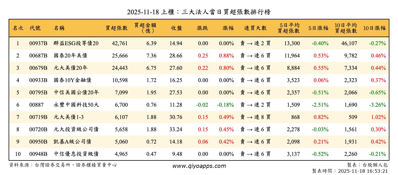上櫃：三大法人當日買超張數排行榜