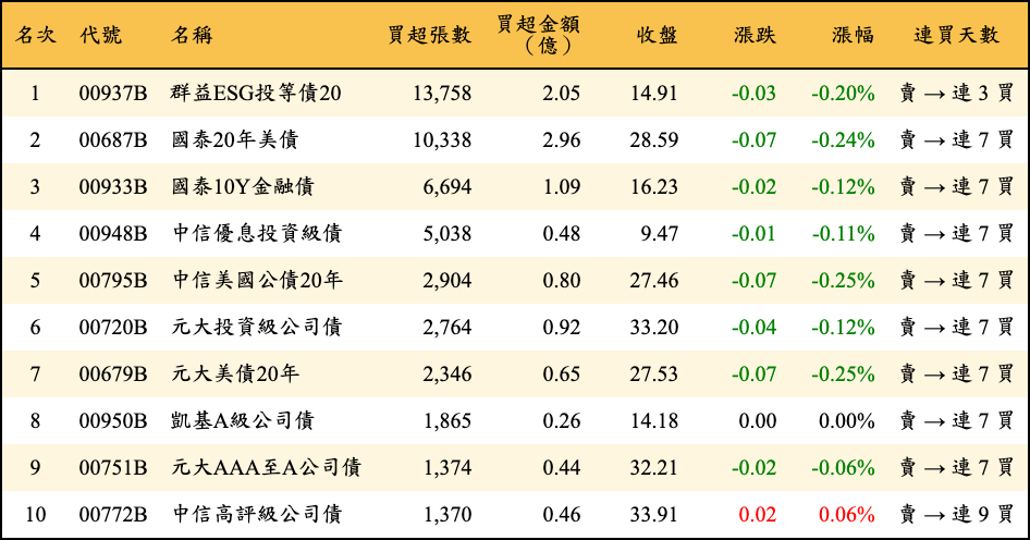 買超張數及金額