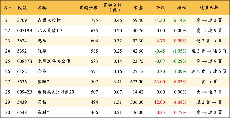 買超張數及金額