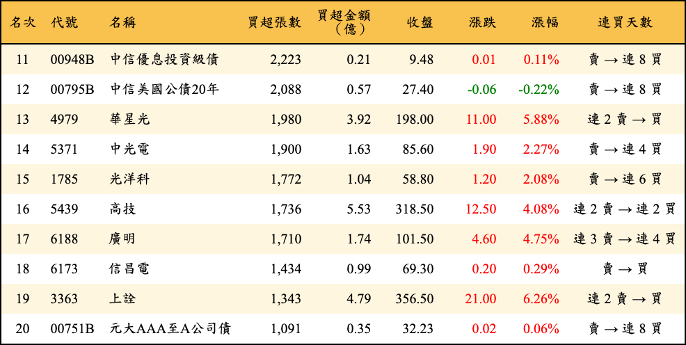 買超張數及金額