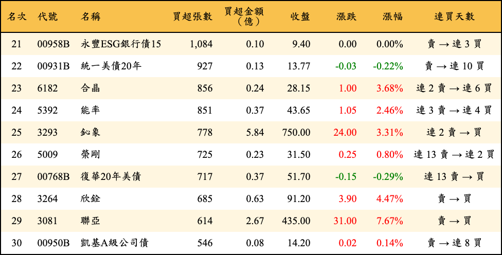 買超張數及金額