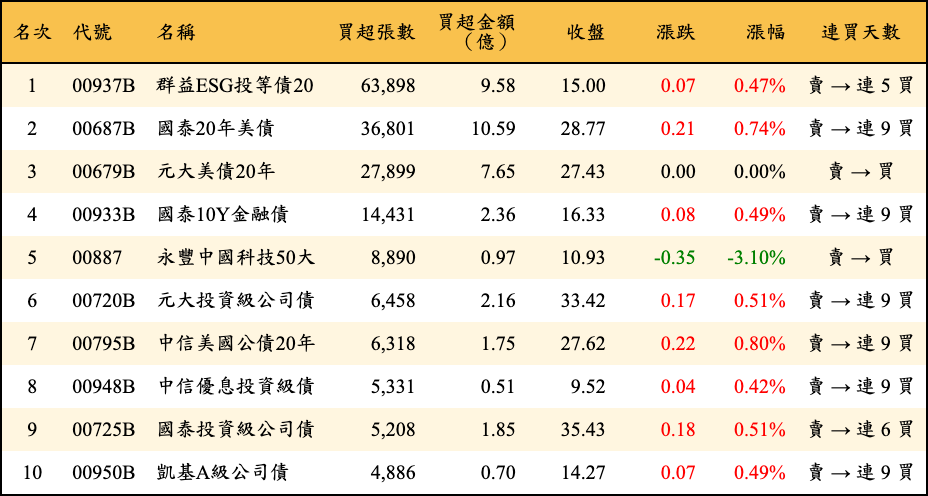 買超張數及金額