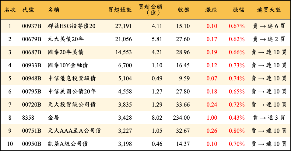 買超張數及金額