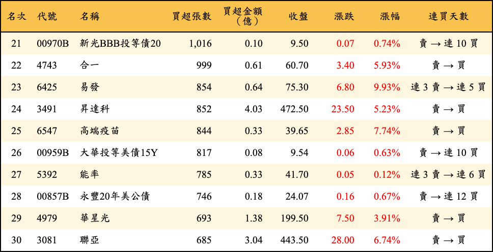 買超張數及金額