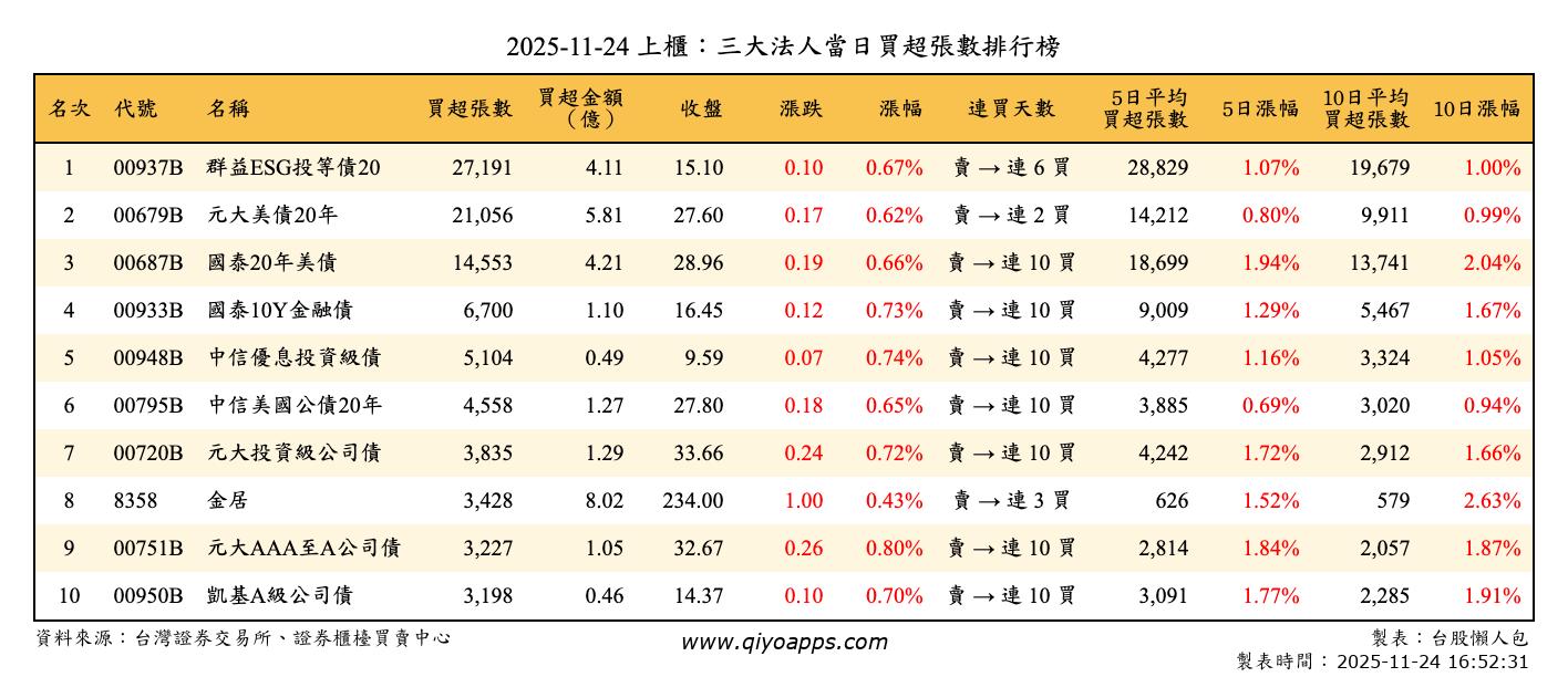 上櫃：三大法人當日買超張數排行榜