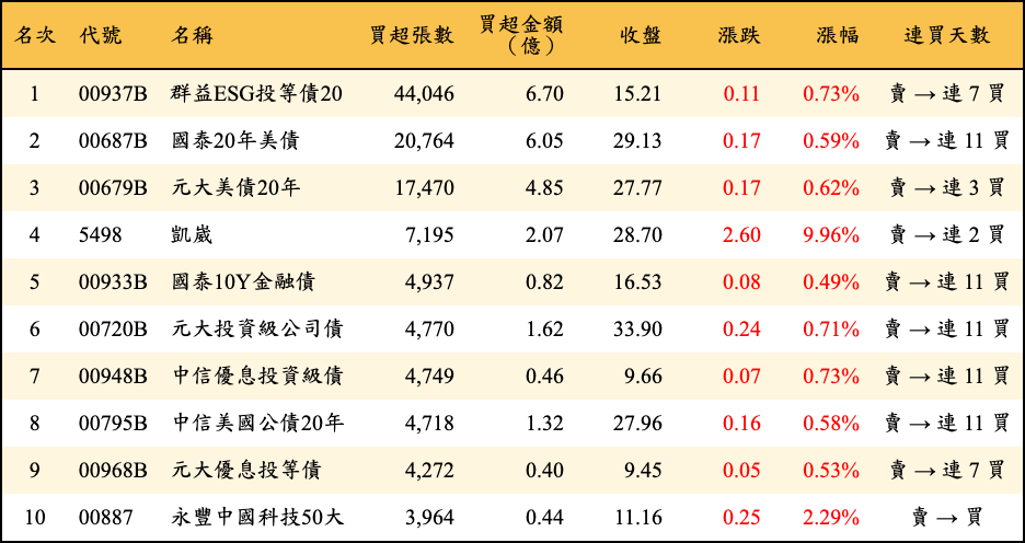 買超張數及金額