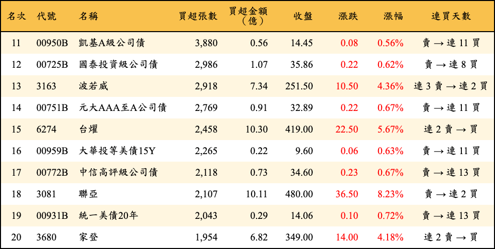 買超張數及金額