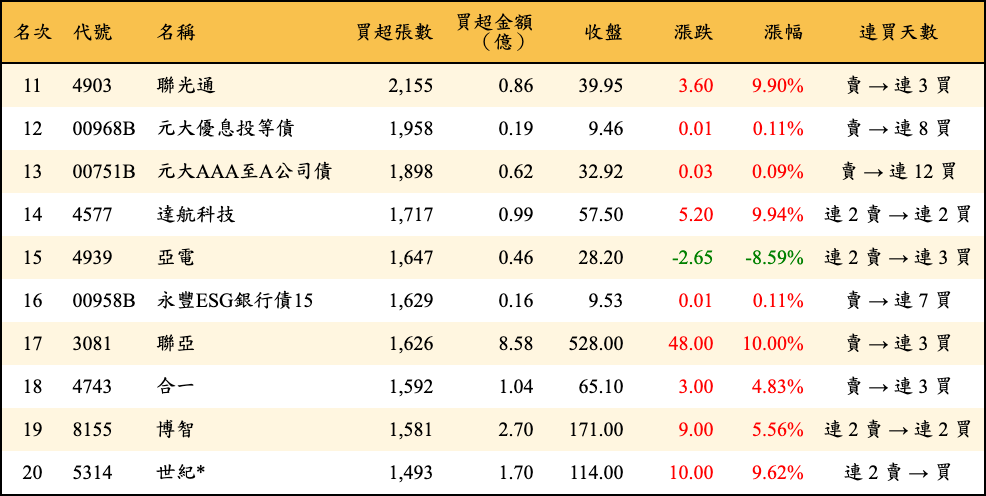 買超張數及金額