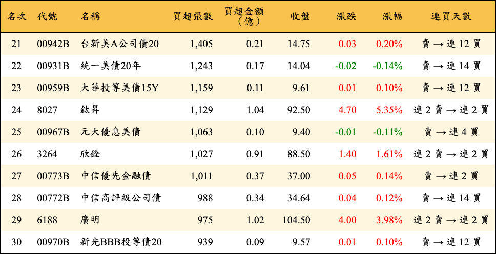 買超張數及金額
