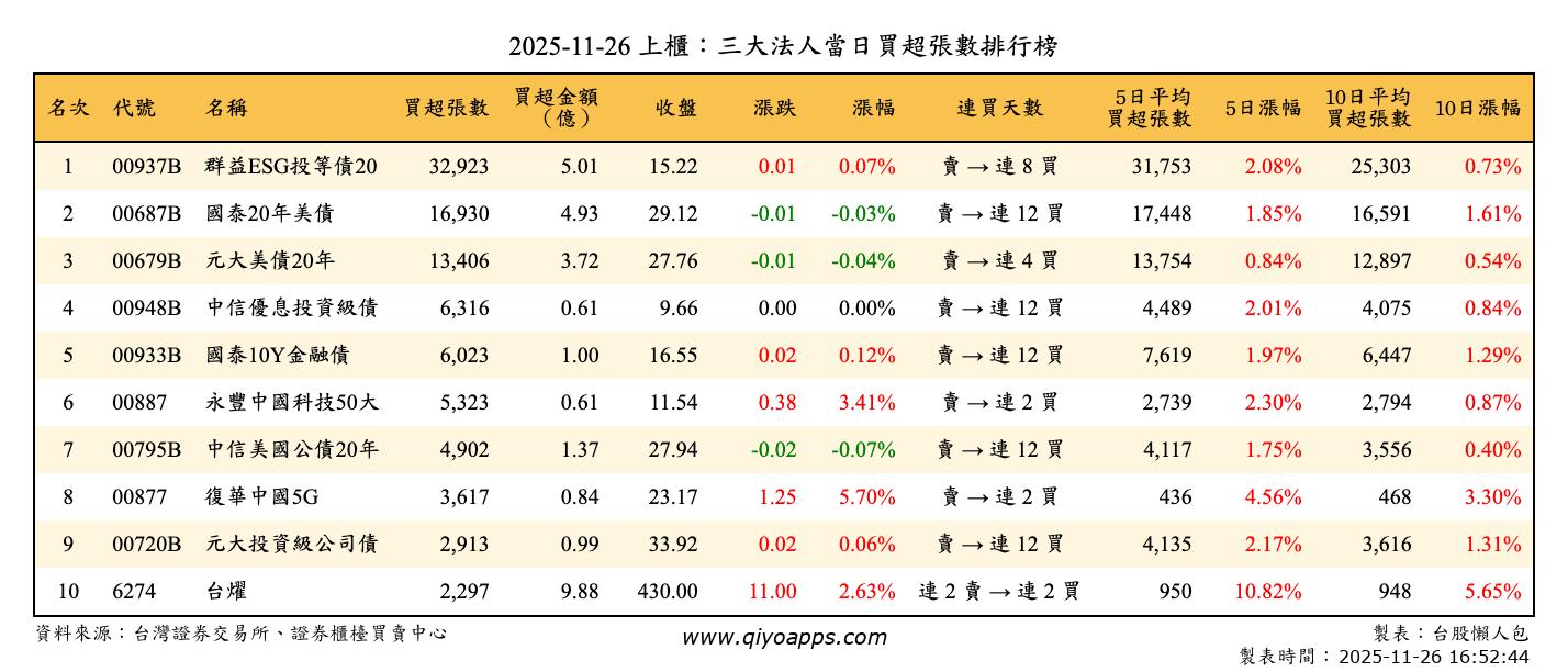 上櫃：三大法人當日買超張數排行榜