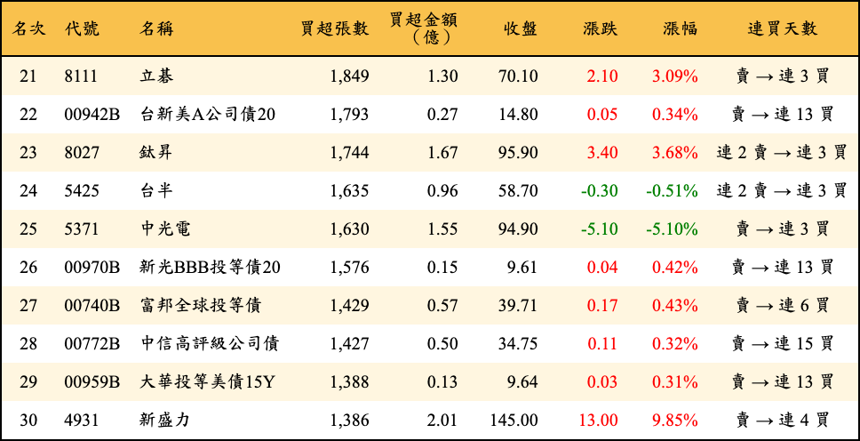 買超張數及金額