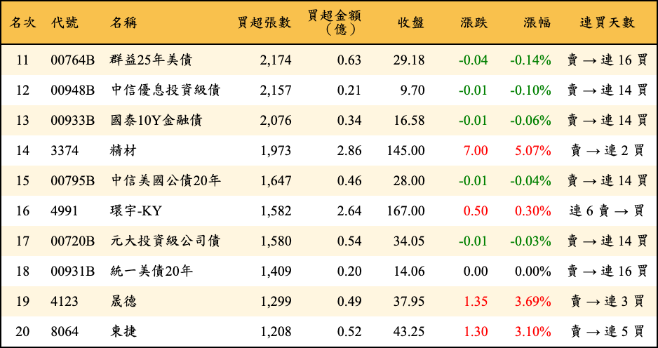 買超張數及金額
