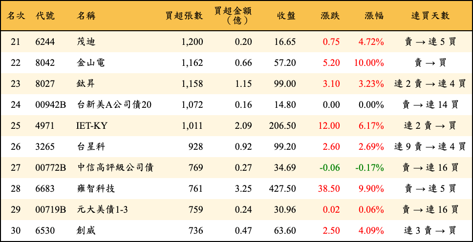 買超張數及金額