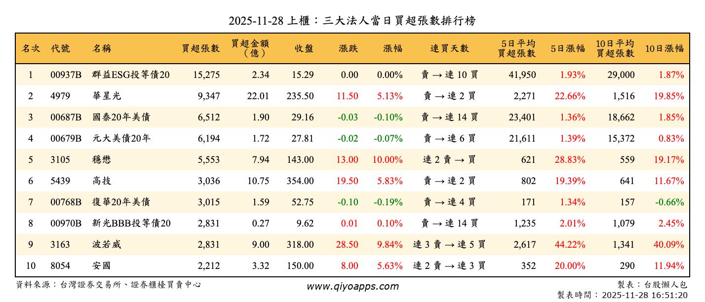 上櫃：三大法人當日買超張數排行榜