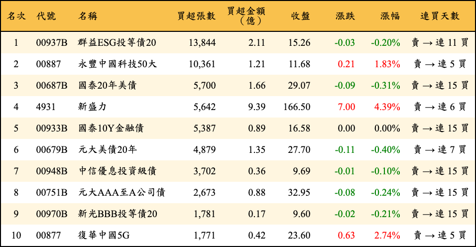 買超張數及金額