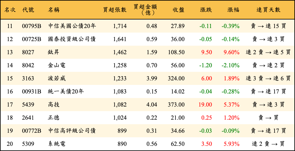 買超張數及金額