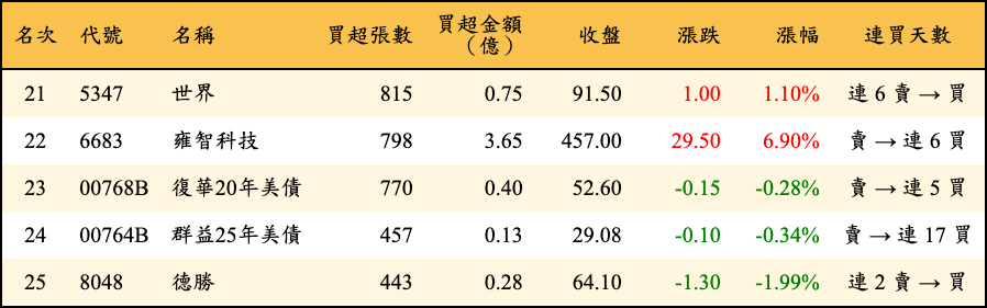 買超張數及金額