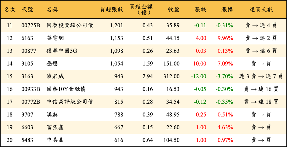 買超張數及金額