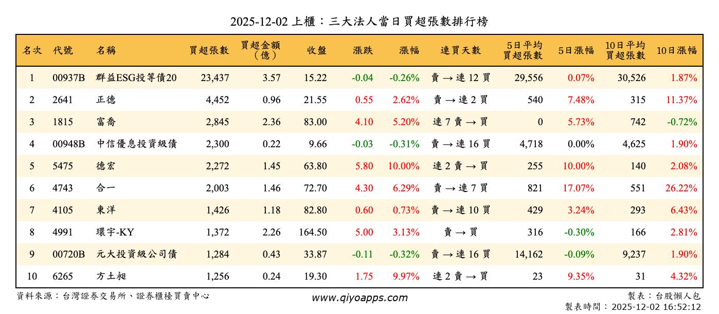 上櫃：三大法人當日買超張數排行榜