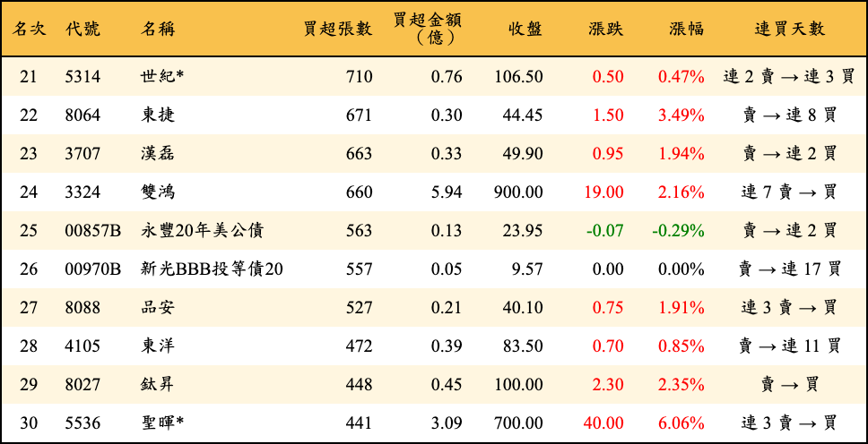 買超張數及金額